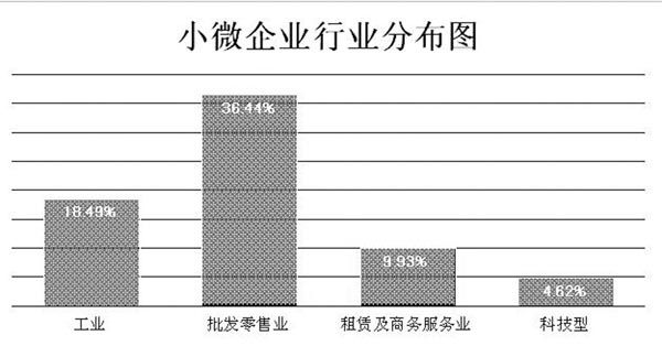 全國小型微型企業發展情況報告(摘要) (圖2) 全國小型微型企業發展情況報告(摘要) (圖2)