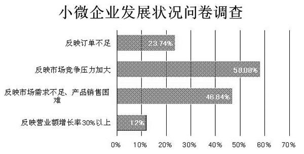 全國小型微型企業發展情況報告(摘要) (圖4) 全國小型微型企業發展情況報告(摘要) (圖4)