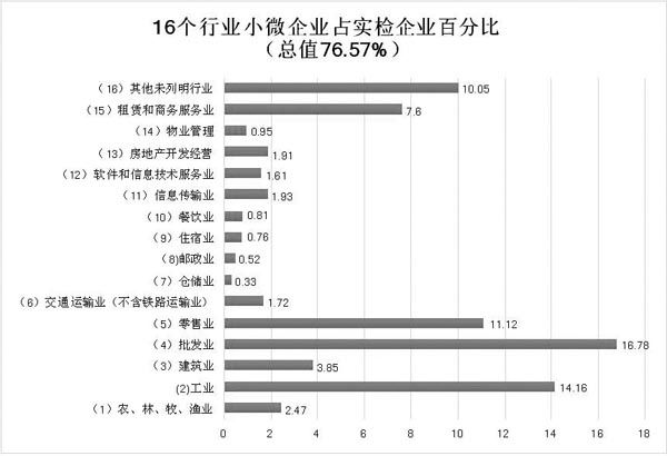 全國小型微型企業發展情況報告(摘要) (圖6) 全國小型微型企業發展情況報告(摘要) (圖6)